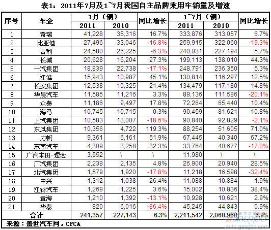 Analysis of sales of self-owned brand passenger cars in July and July and July this year