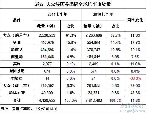 Analysis of Global Top 10 Automobile Group Sales in the First Half of 2011 (I)