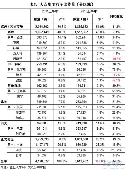 Analysis of Global Top 10 Automobile Group Sales in the First Half of 2011 (I)