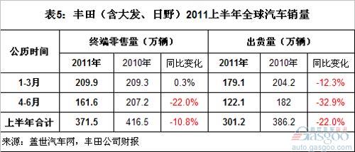 Analysis of Global Top 10 Automobile Group Sales in the First Half of 2011 (I)