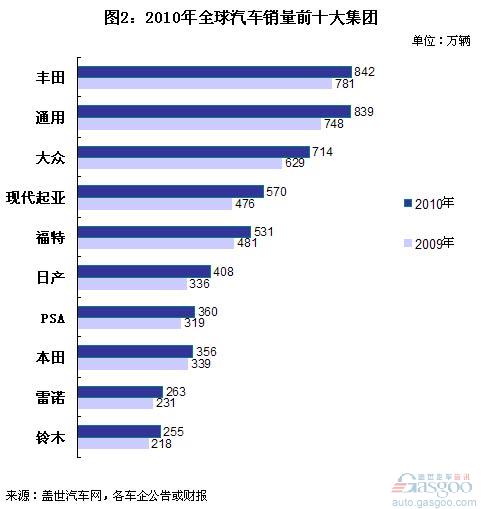 Analysis of Global Top 10 Automobile Group Sales in the First Half of 2011 (I)