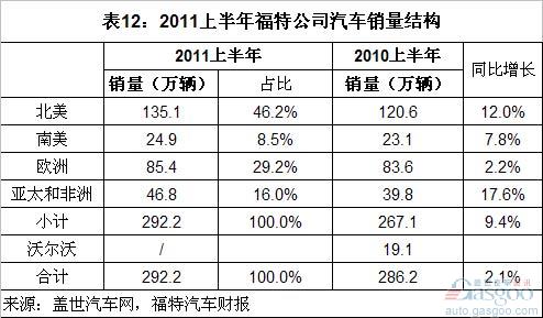 Analysis of Global Top 10 Automotive Group Sales in the First Half of 2011 (Chinese)