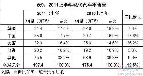 Analysis of Global Top 10 Automotive Group Sales in the First Half of 2011 (Chinese)