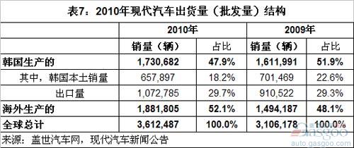 Analysis of Global Top 10 Automotive Group Sales in the First Half of 2011 (Chinese)