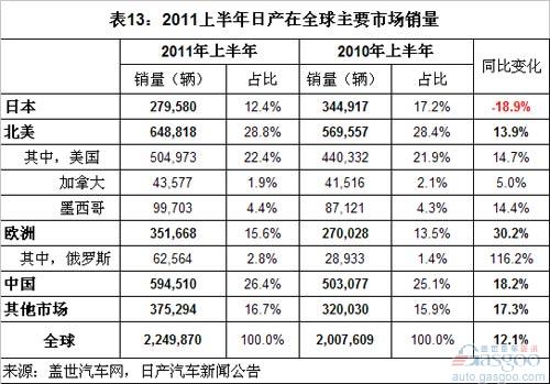 Analysis of Global Top 10 Automotive Group Sales in the First Half of 2011 (Part 2)