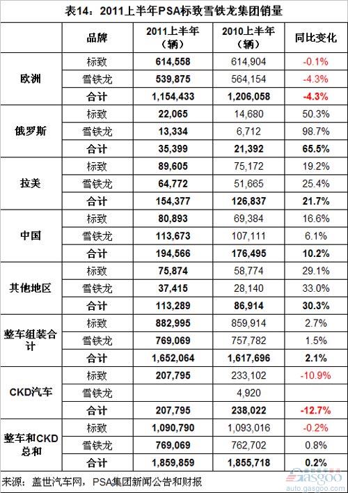 Analysis of Global Top 10 Automotive Group Sales in the First Half of 2011 (Part 2)