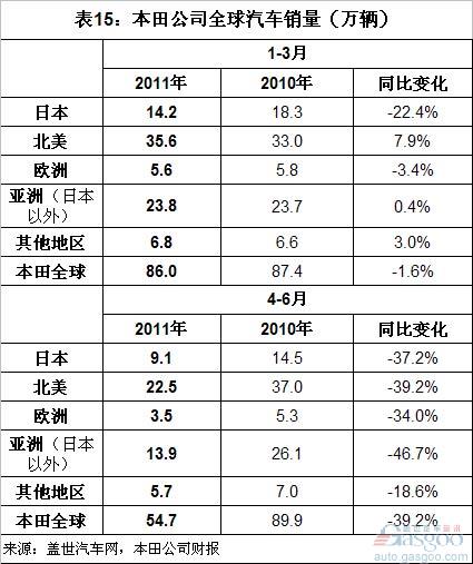 Analysis of Global Top 10 Automotive Group Sales in the First Half of 2011 (Part 2)