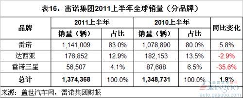 Analysis of Global Top 10 Automotive Group Sales in the First Half of 2011 (Part 2)