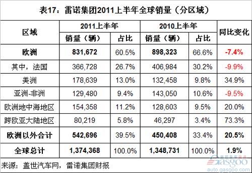 Analysis of Global Top 10 Automotive Group Sales in the First Half of 2011 (Part 2)