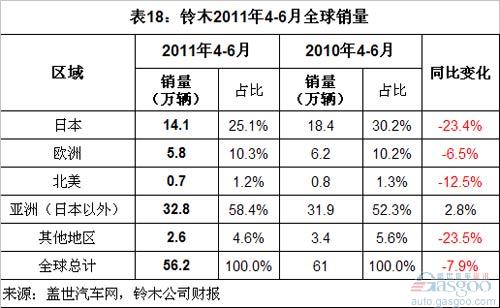 Analysis of Global Top 10 Automotive Group Sales in the First Half of 2011 (Part 2)