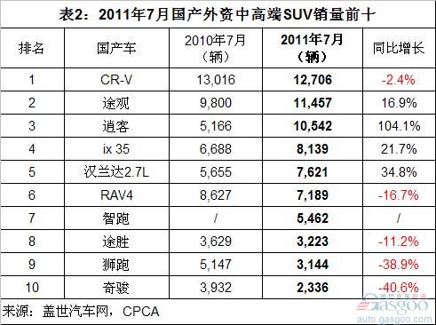 Analysis of Domestic and Foreign High-end SUV Sales from January to July 2011