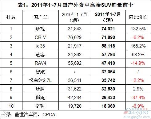 Analysis of Domestic and Foreign High-end SUV Sales from January to July 2011