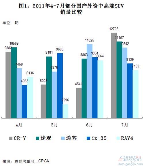 Analysis of Domestic and Foreign High-end SUV Sales from January to July 2011