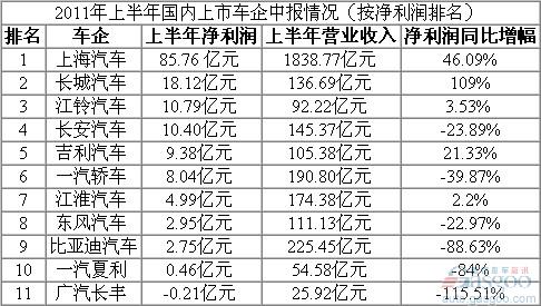 China's mainstream listed car companies reported "achievement" large exposure