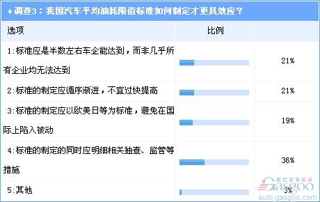 Survey: Explaining the New Policy on Fuel Consumption Limits