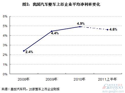 Ranking of China's Listed Vehicles' Net Profitability in the First Half of 2011