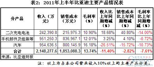 Ranking of China's Listed Vehicles' Net Profitability in the First Half of 2011