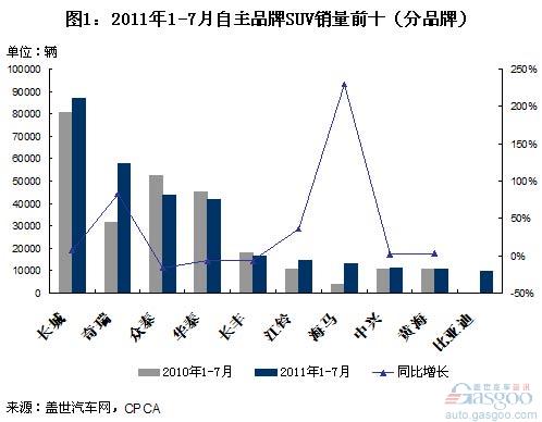 Analysis of Sales of Self-owned Brand SUVs from January to July 2011