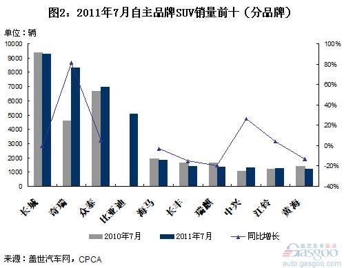 Analysis of Sales of Self-owned Brand SUVs from January to July 2011