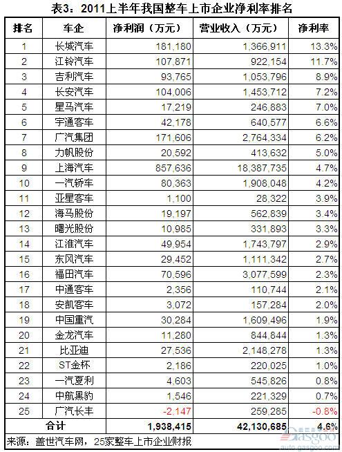 Ranking of China's Listed Vehicles' Net Profitability in the First Half of 2011