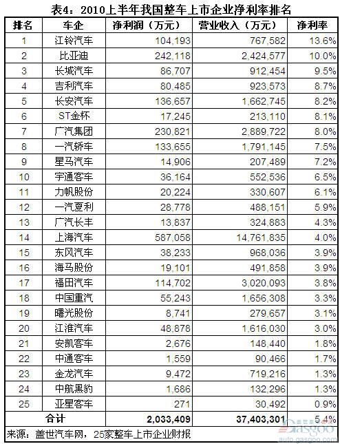 Ranking of China's Listed Vehicles' Net Profitability in the First Half of 2011