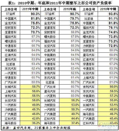 The Asset Liability Ratio of Listed Vehicle Companies in China in the First Half of 2011