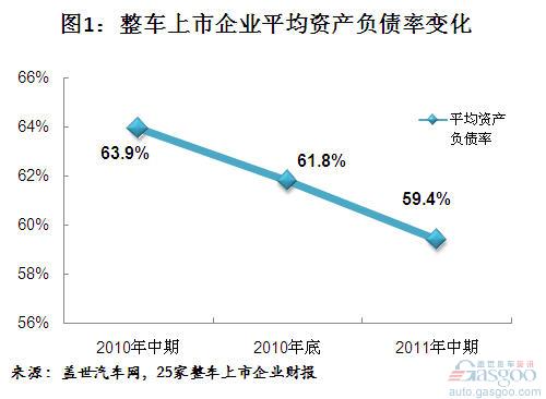 The Asset Liability Ratio of Listed Vehicle Companies in China in the First Half of 2011