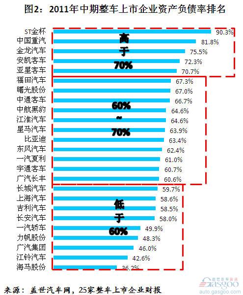 The Asset Liability Ratio of Listed Vehicle Companies in China in the First Half of 2011