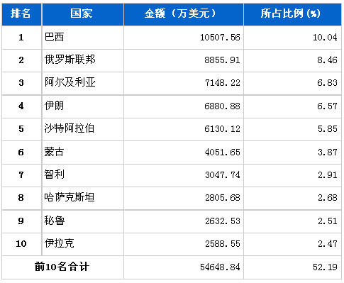 In July, the total export volume of automobile products by country was ranked