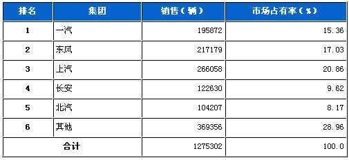 Monthly Market Share of the Big Five Group in July 2011