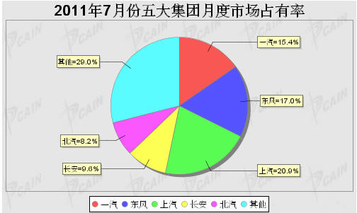 Monthly Market Share of the Big Five Group in July 2011