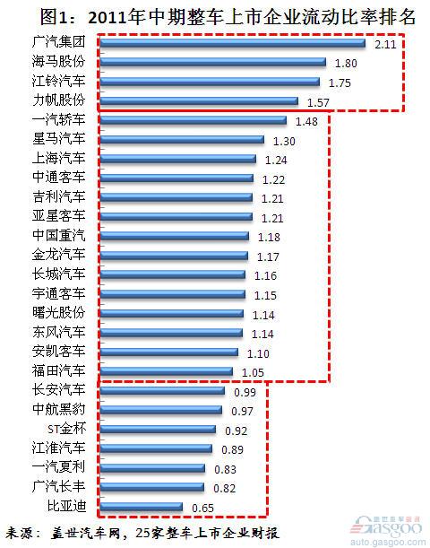 The ranking of China's listed companies' turnover ratio in mid-2011