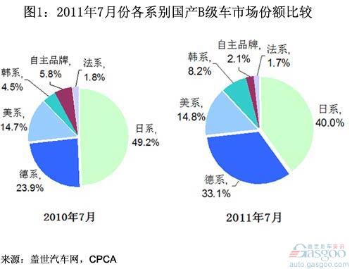 Analysis of Sales of B-Class Vehicles in January-July 2011