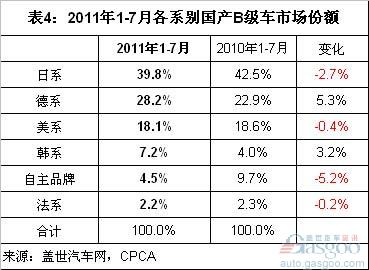 Analysis of Sales of B-Class Vehicles in January-July 2011