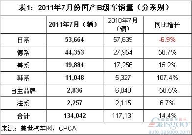 Analysis of Sales of B-Class Vehicles in January-July 2011