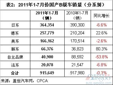 Analysis of Sales of B-Class Vehicles in January-July 2011