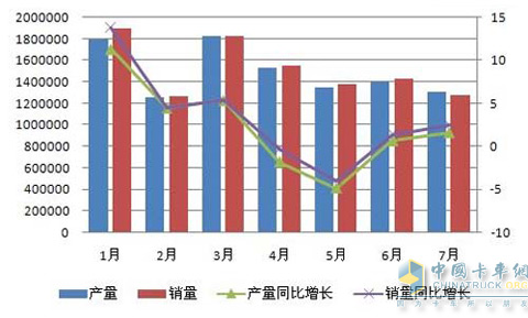 Comparison of Sales in January-July 2011