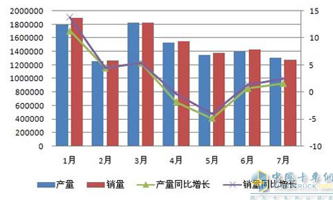 Sales of Diesel Engines for January-July 2011