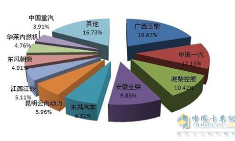 Accumulated sales market share of major diesel engine companies in 2011