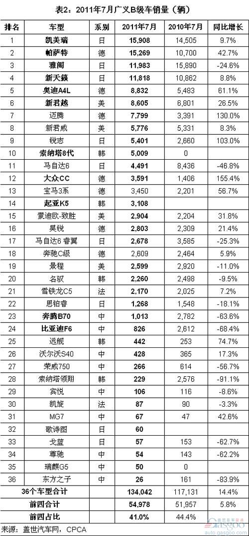 January-July 2011 B-Class Sales Rank