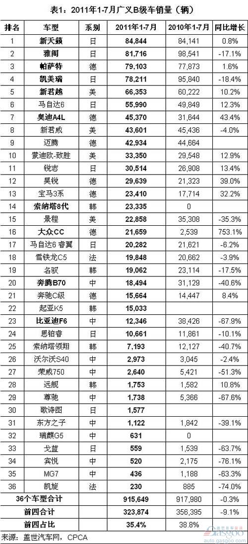 January-July 2011 B-Class Sales Rank