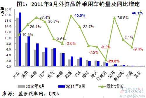 August 2011 Change in Sales of Foreign-brand Passenger Vehicles