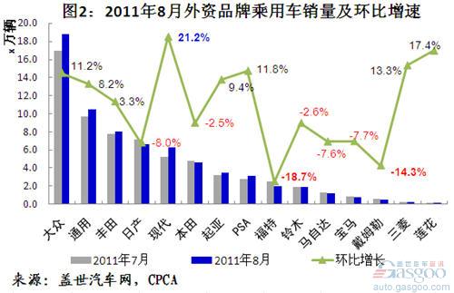 August 2011 Change in Sales of Foreign-brand Passenger Vehicles