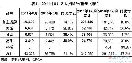 August 2011 MPF sales by department and car companies