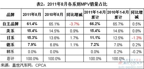 August 2011 MPF sales by department and car companies