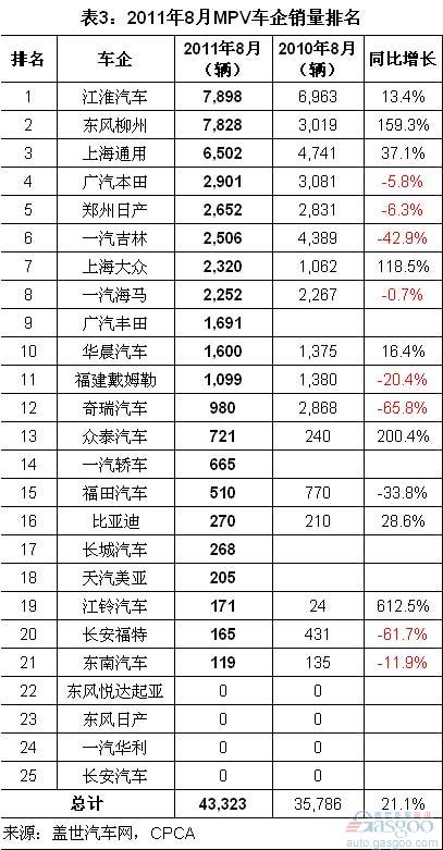 August 2011 MPF sales by department and car companies