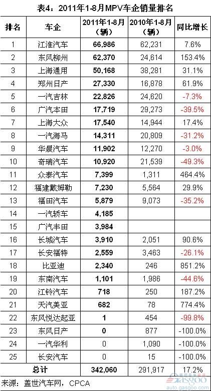 August 2011 MPF sales by department and car companies