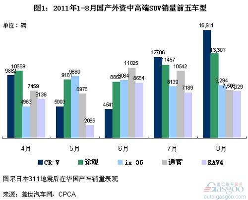 August 2011 domestic foreign-funded high-end SUV sales ranking