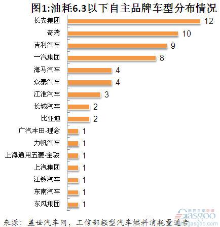 Analysis of Passenger Cars with Fuel Consumption below 6.3L in China