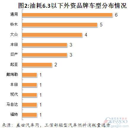 Analysis of Passenger Cars with Fuel Consumption below 6.3L in China